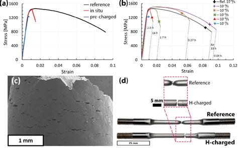 tensile test strain rate|strain rate physics.